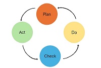 Ilustrasi PDCA Cycle