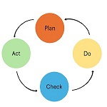 Ilustrasi PDCA Cycle