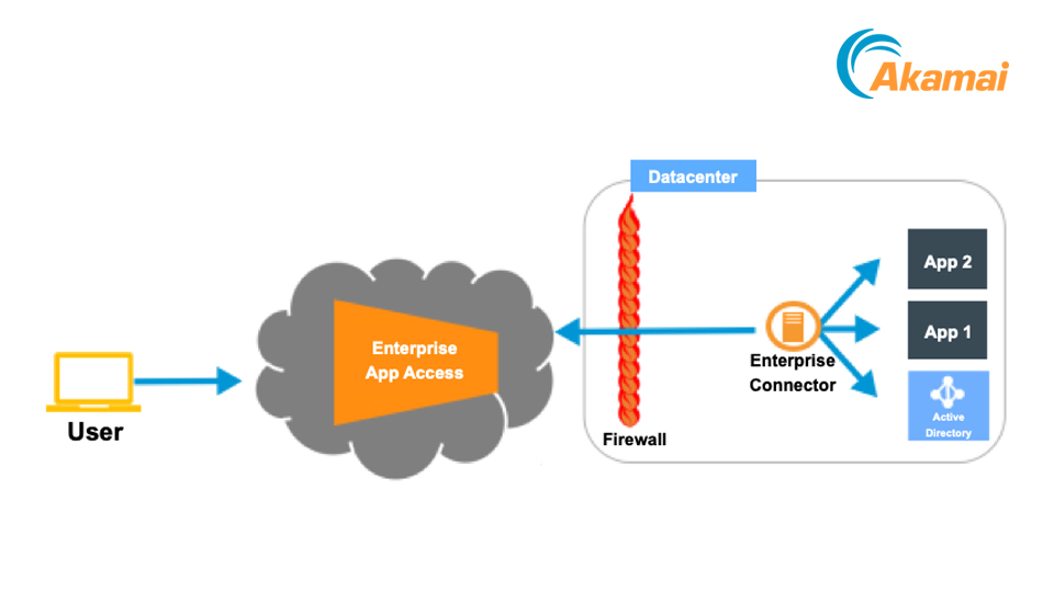 Enterprise Application Access