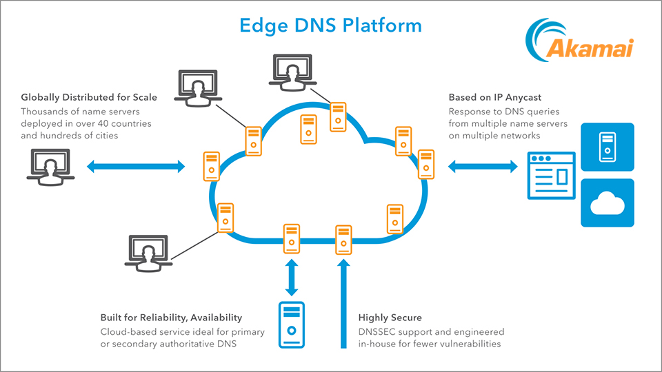 EdgeDNS